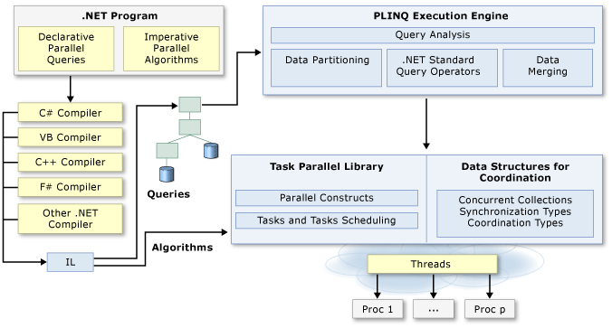 Overview of parallelism in .NET (from MSDN)